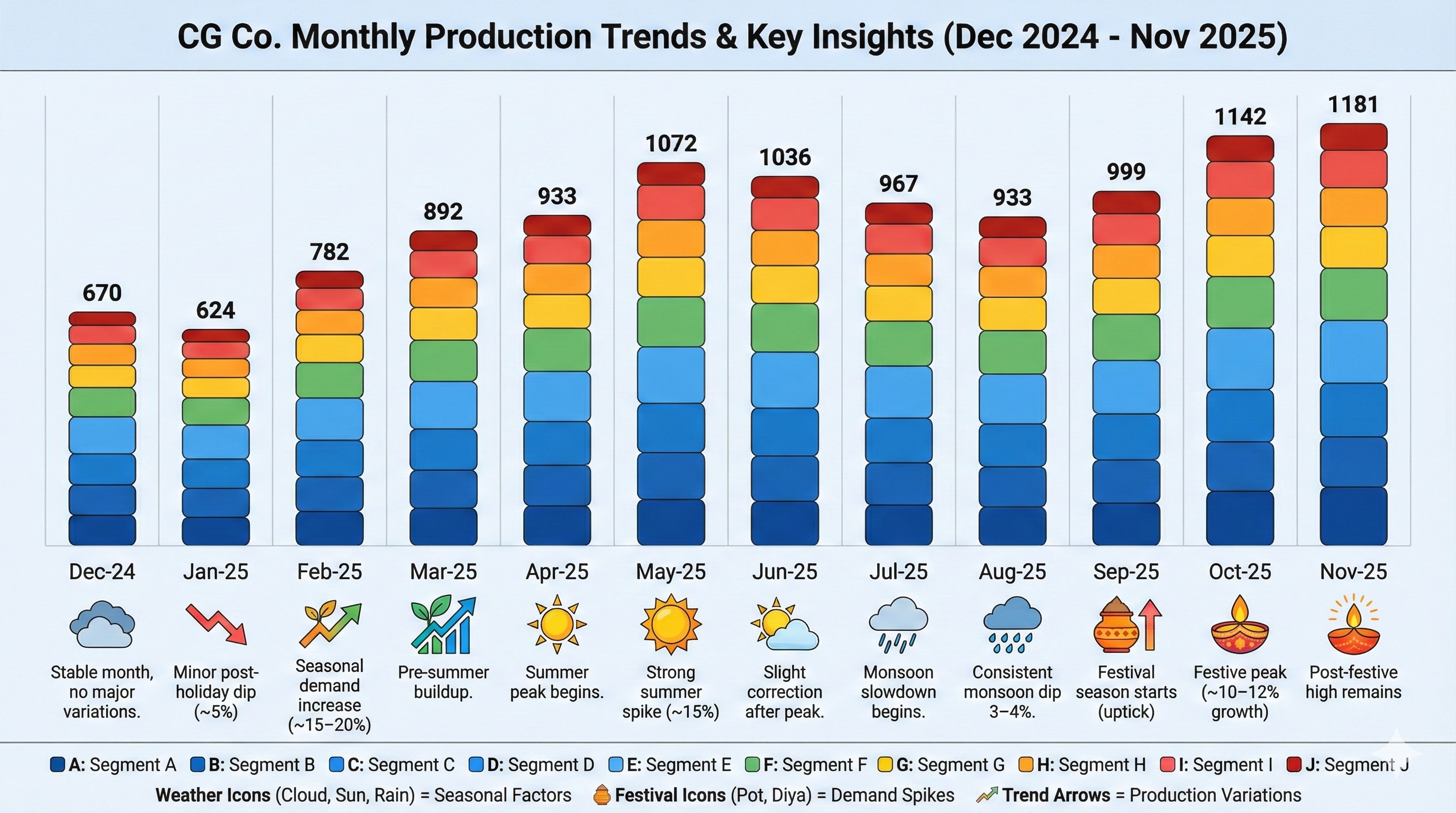Production Trends
